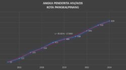 Diprediksi Akan Ada 390 Penderita Baru HIV/AIDS di Kota Pangkalpinang pada Tahun 2028