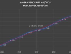Diprediksi Akan Ada 390 Penderita Baru HIV/AIDS di Kota Pangkalpinang pada Tahun 2028